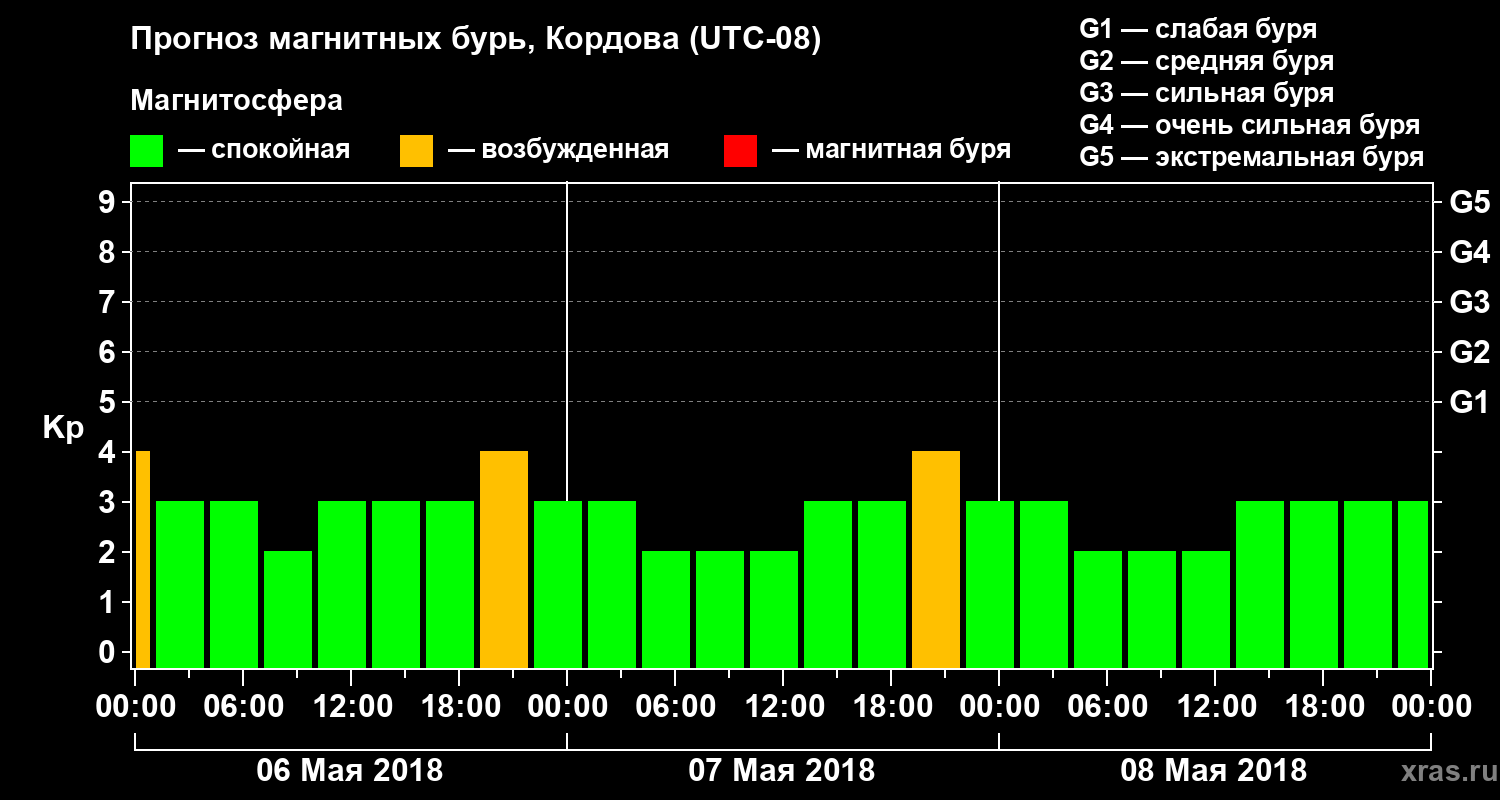 Прогноз геомагнитного индекса Kp