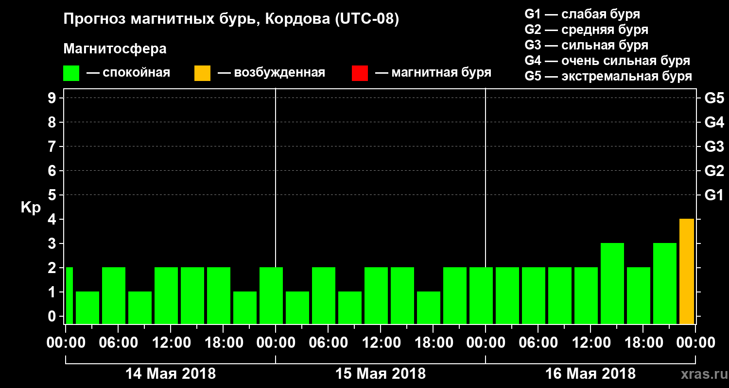 Прогноз геомагнитного индекса Kp