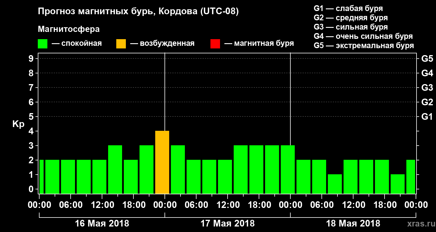 Прогноз геомагнитного индекса Kp