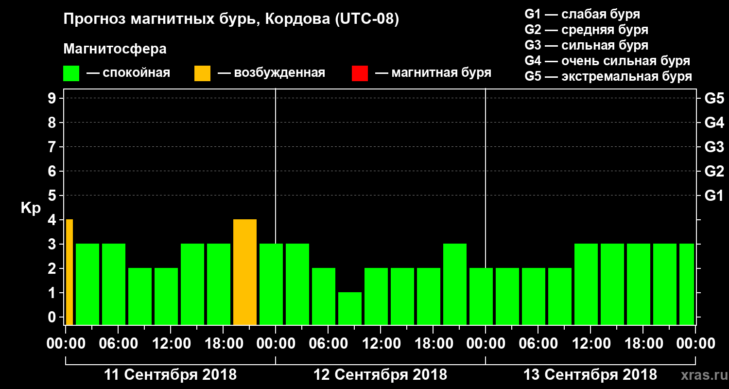 Прогноз геомагнитного индекса Kp