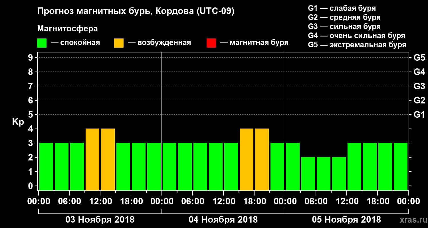 Прогноз геомагнитного индекса Kp