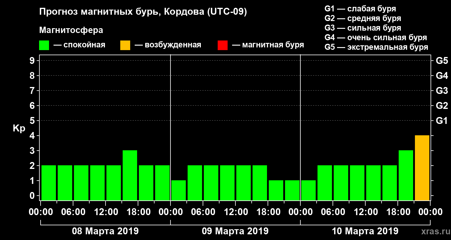 Прогноз геомагнитного индекса Kp