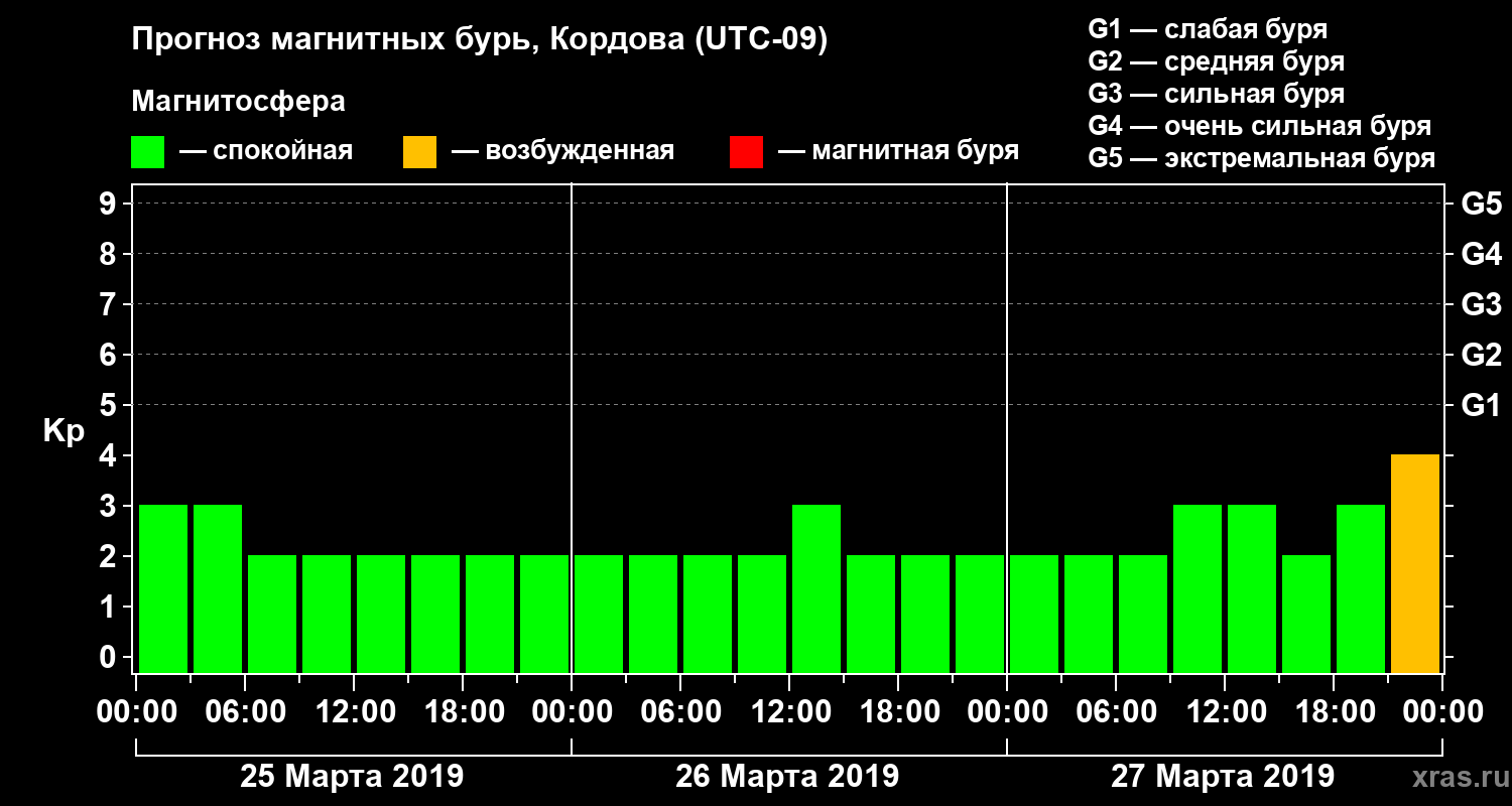 Прогноз геомагнитного индекса Kp