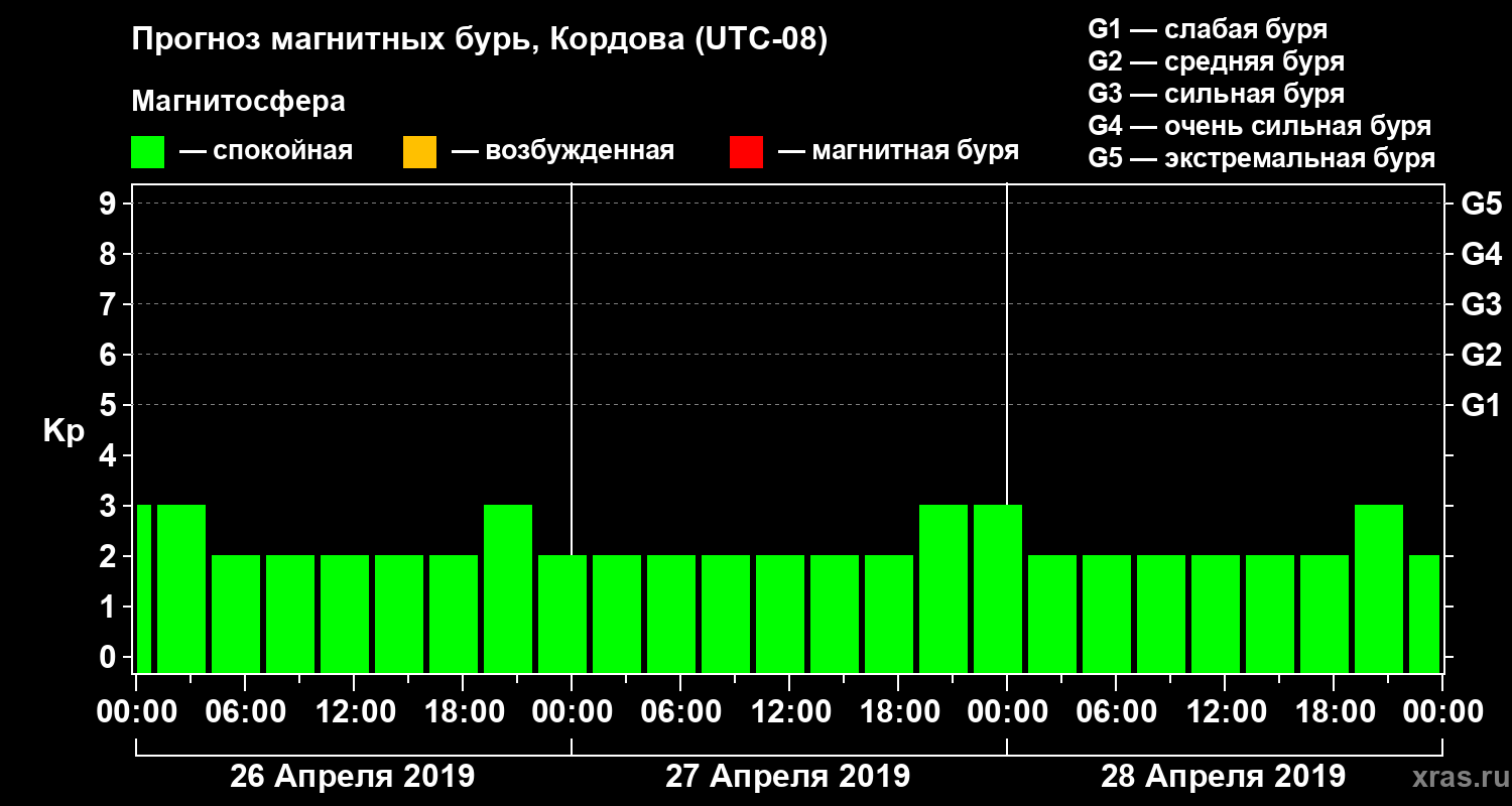 Прогноз геомагнитного индекса Kp