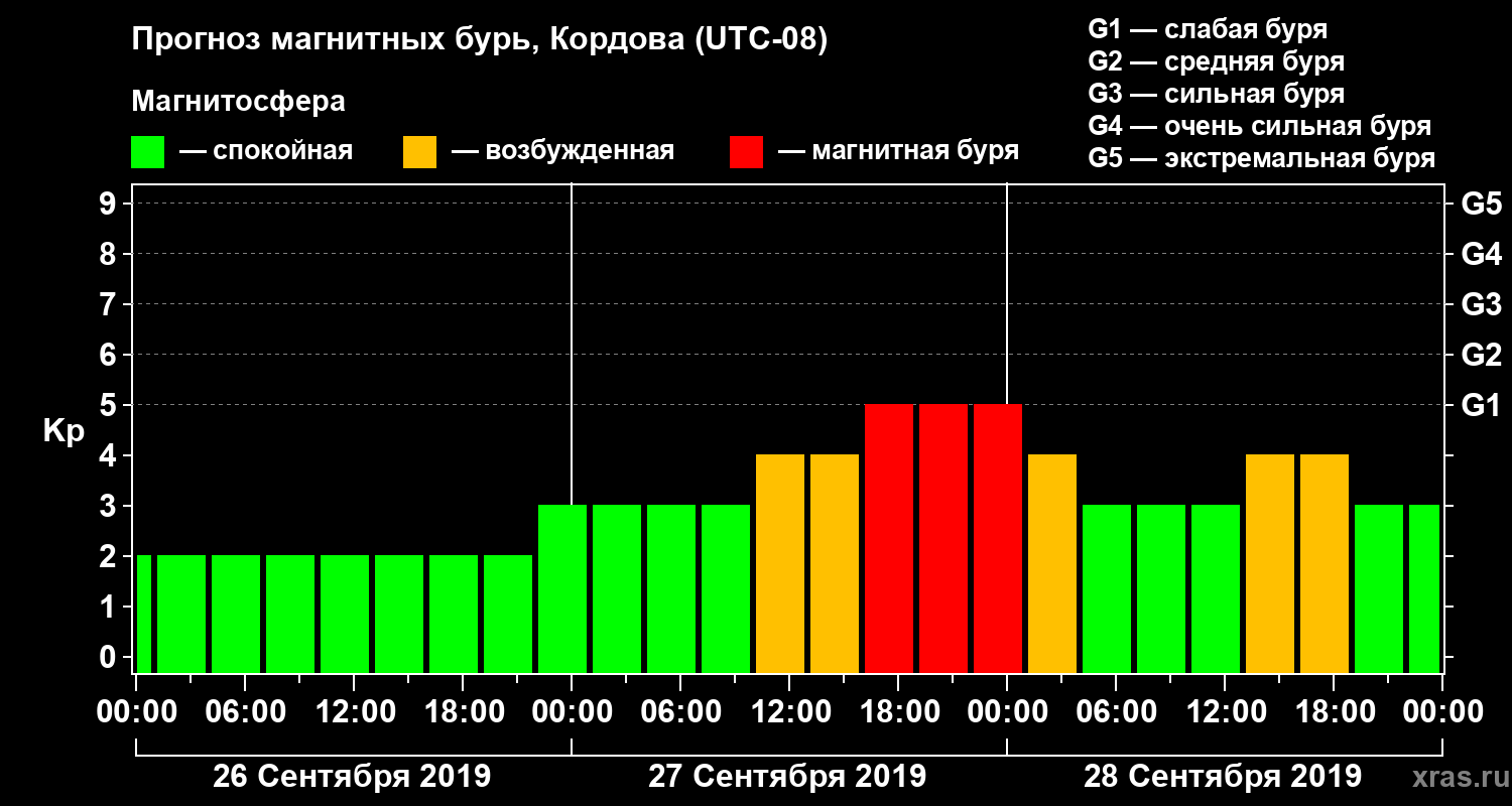Прогноз геомагнитного индекса Kp