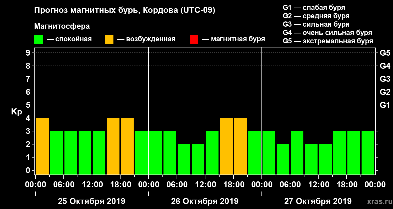 Прогноз геомагнитного индекса Kp