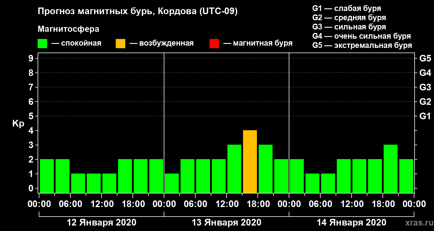 Прогноз геомагнитного индекса Kp
