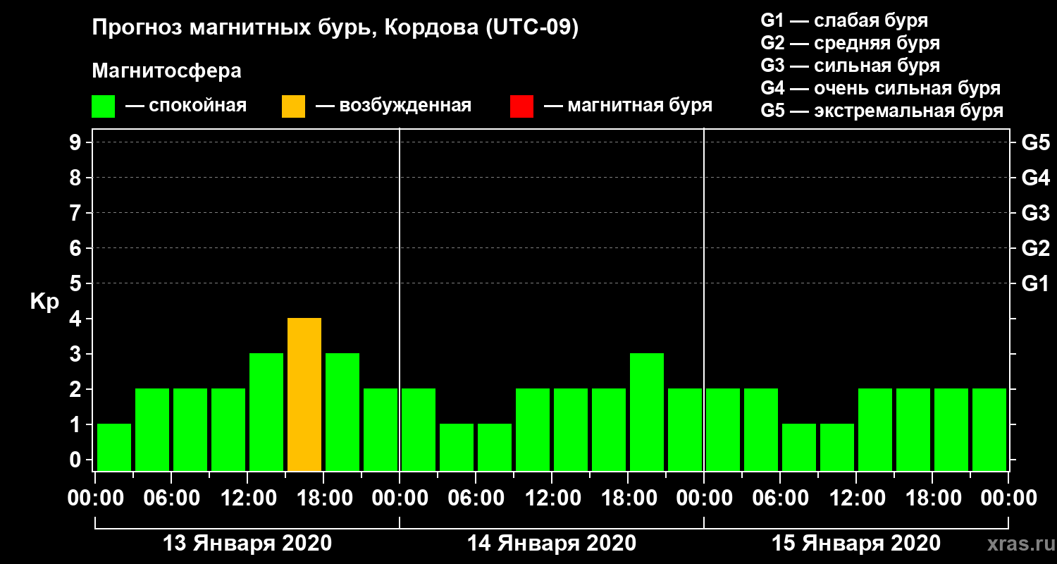 Прогноз геомагнитного индекса Kp