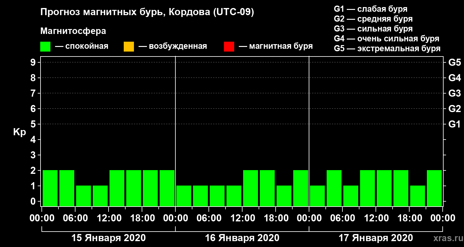 Прогноз геомагнитного индекса Kp