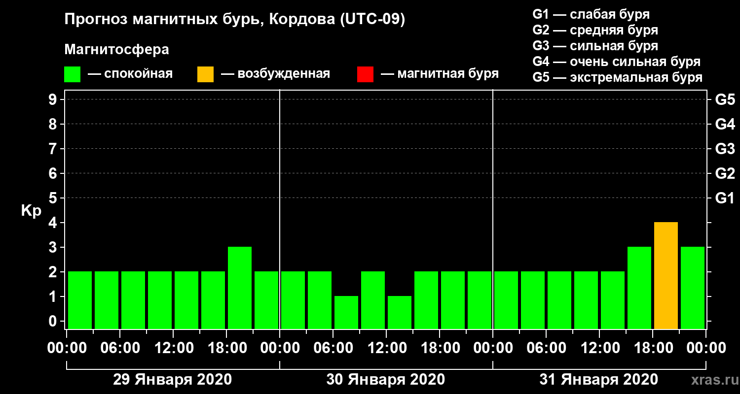 Прогноз геомагнитного индекса Kp