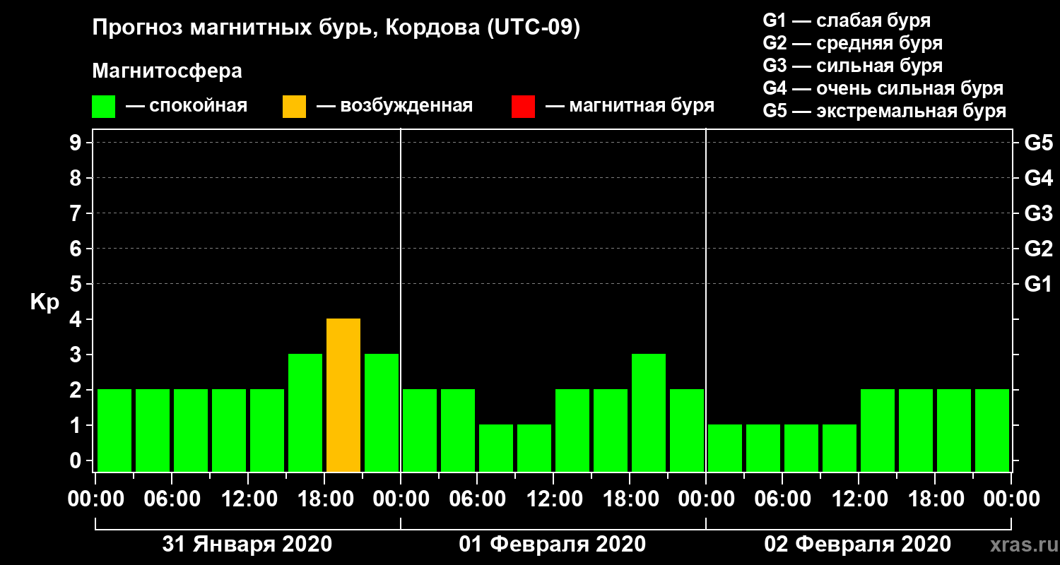 Прогноз геомагнитного индекса Kp