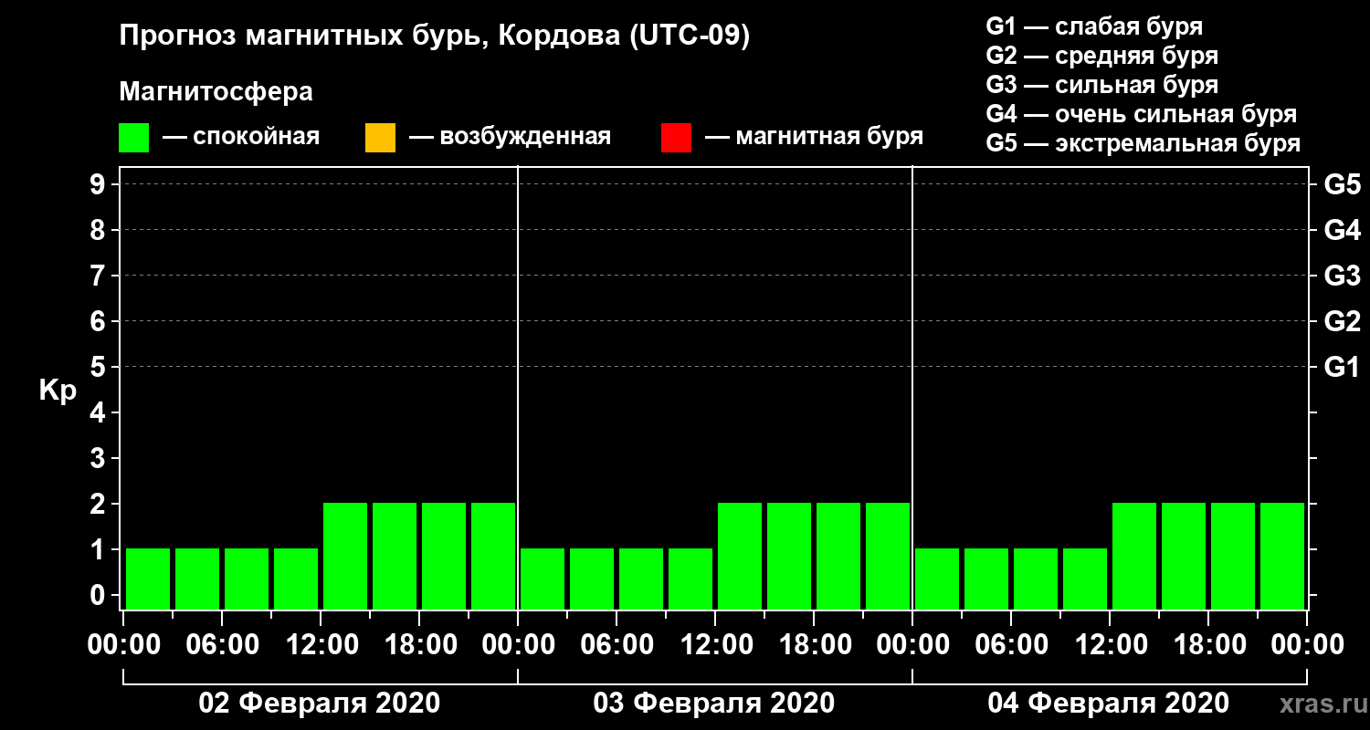 Прогноз геомагнитного индекса Kp