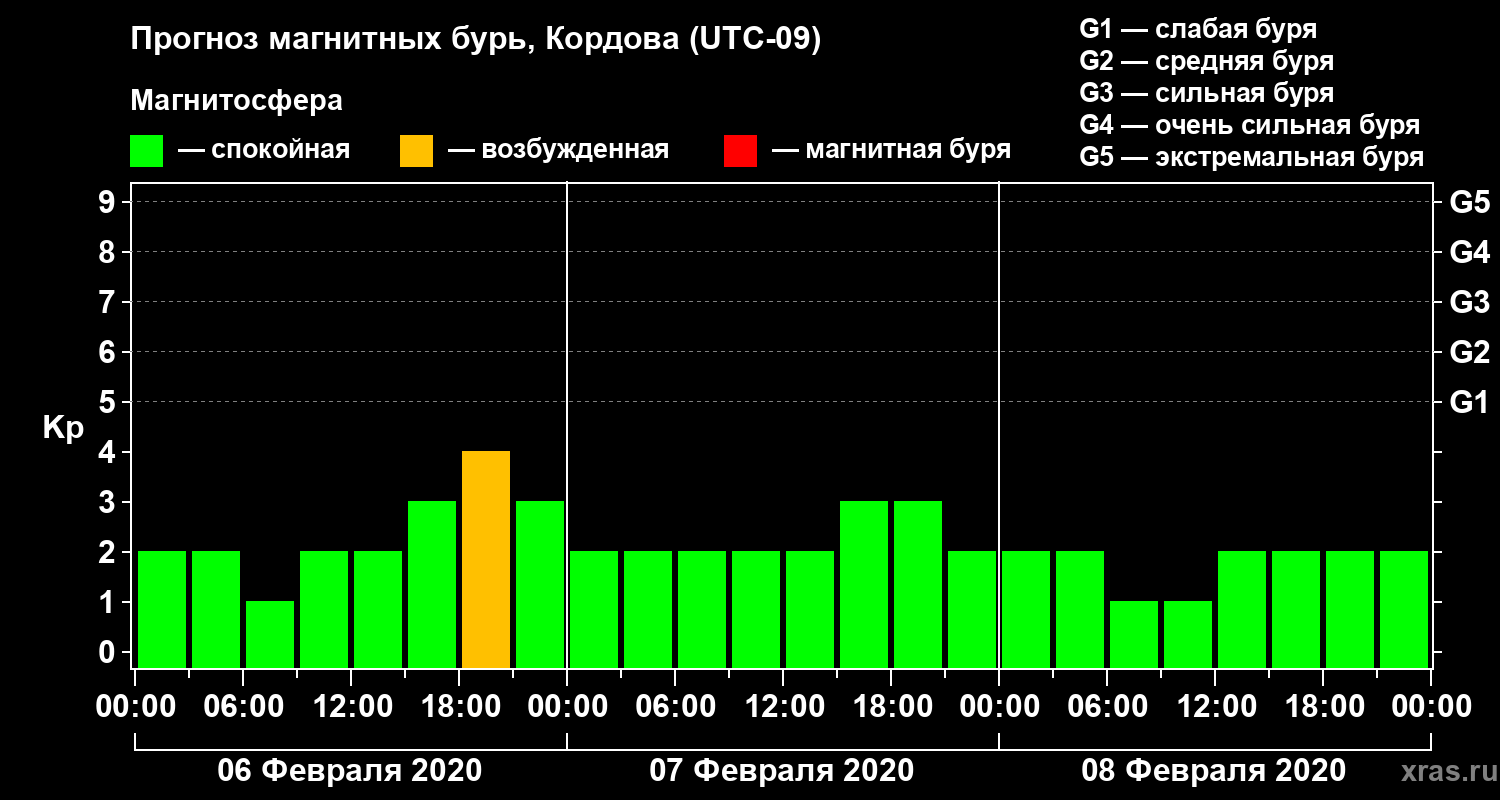 Прогноз геомагнитного индекса Kp