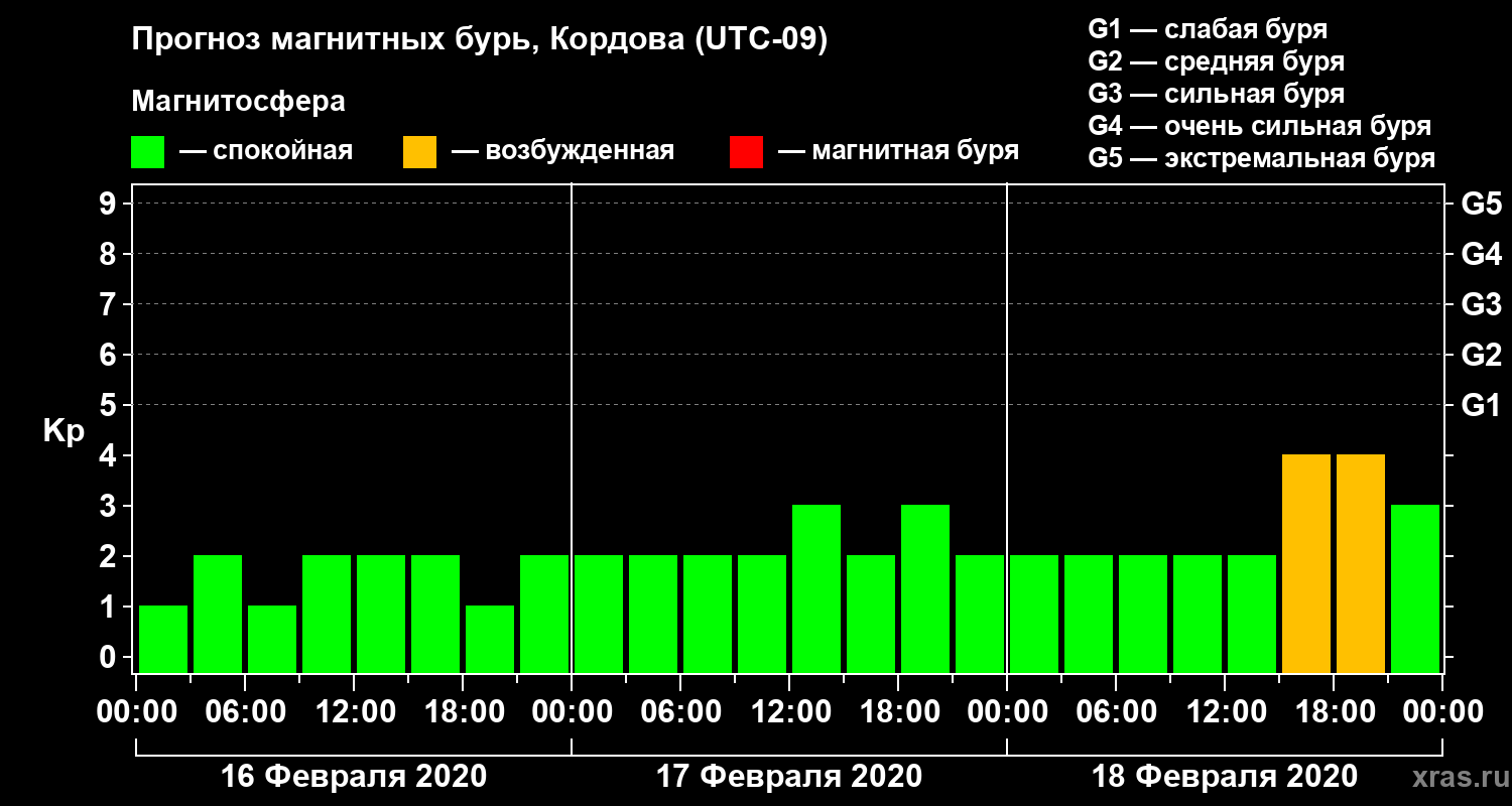 Прогноз геомагнитного индекса Kp