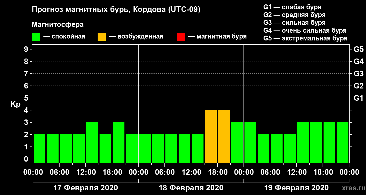 Прогноз геомагнитного индекса Kp