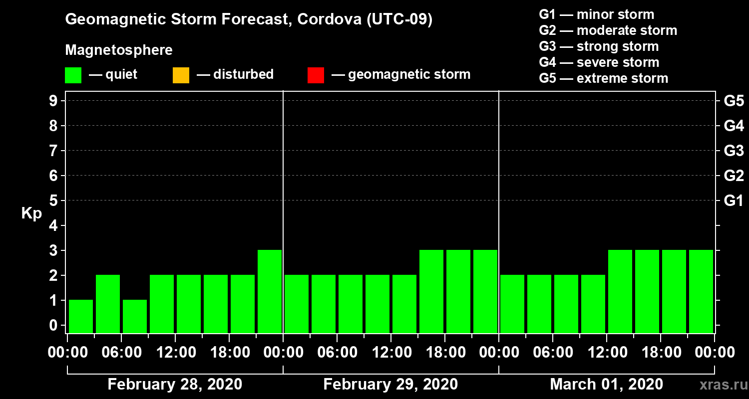 Forecast of the geomagnetic index Kp