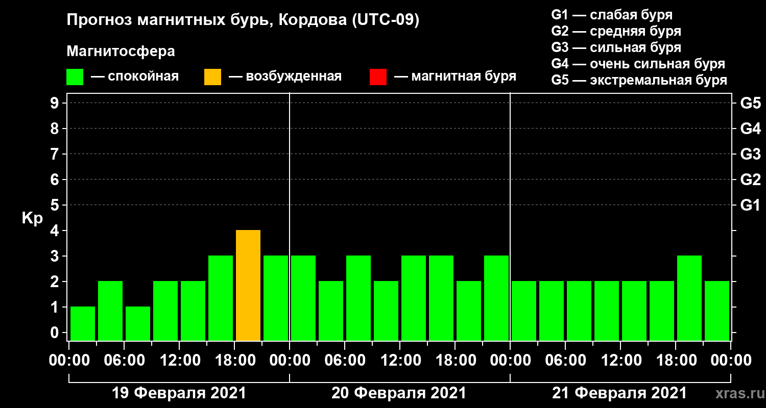 Прогноз геомагнитного индекса Kp