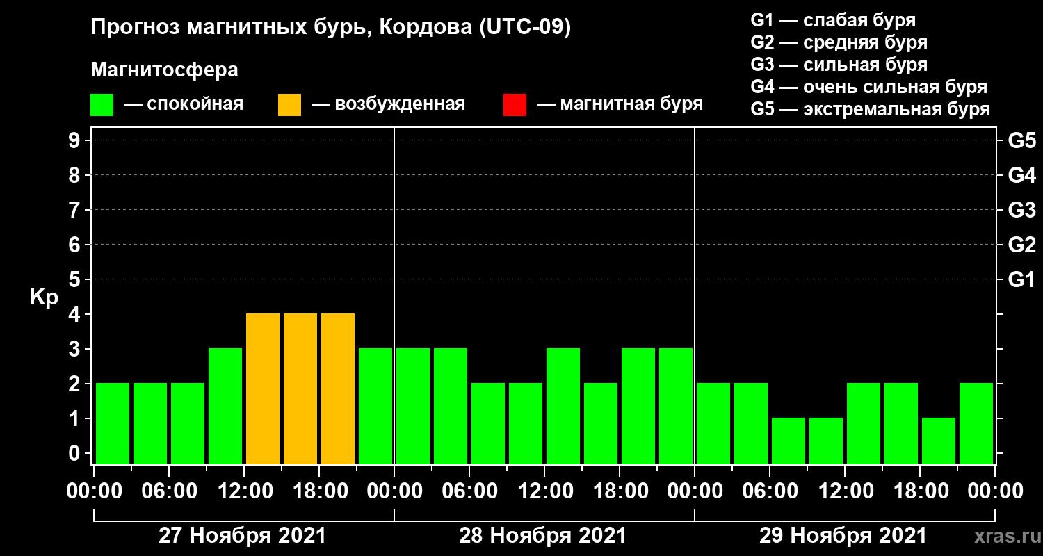 Прогноз геомагнитного индекса Kp