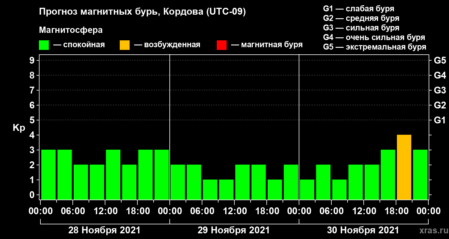 Прогноз геомагнитного индекса Kp