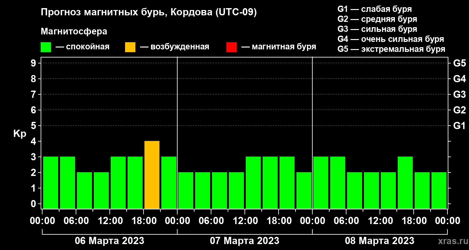 Прогноз геомагнитного индекса Kp