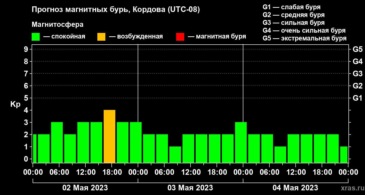 Прогноз геомагнитного индекса Kp