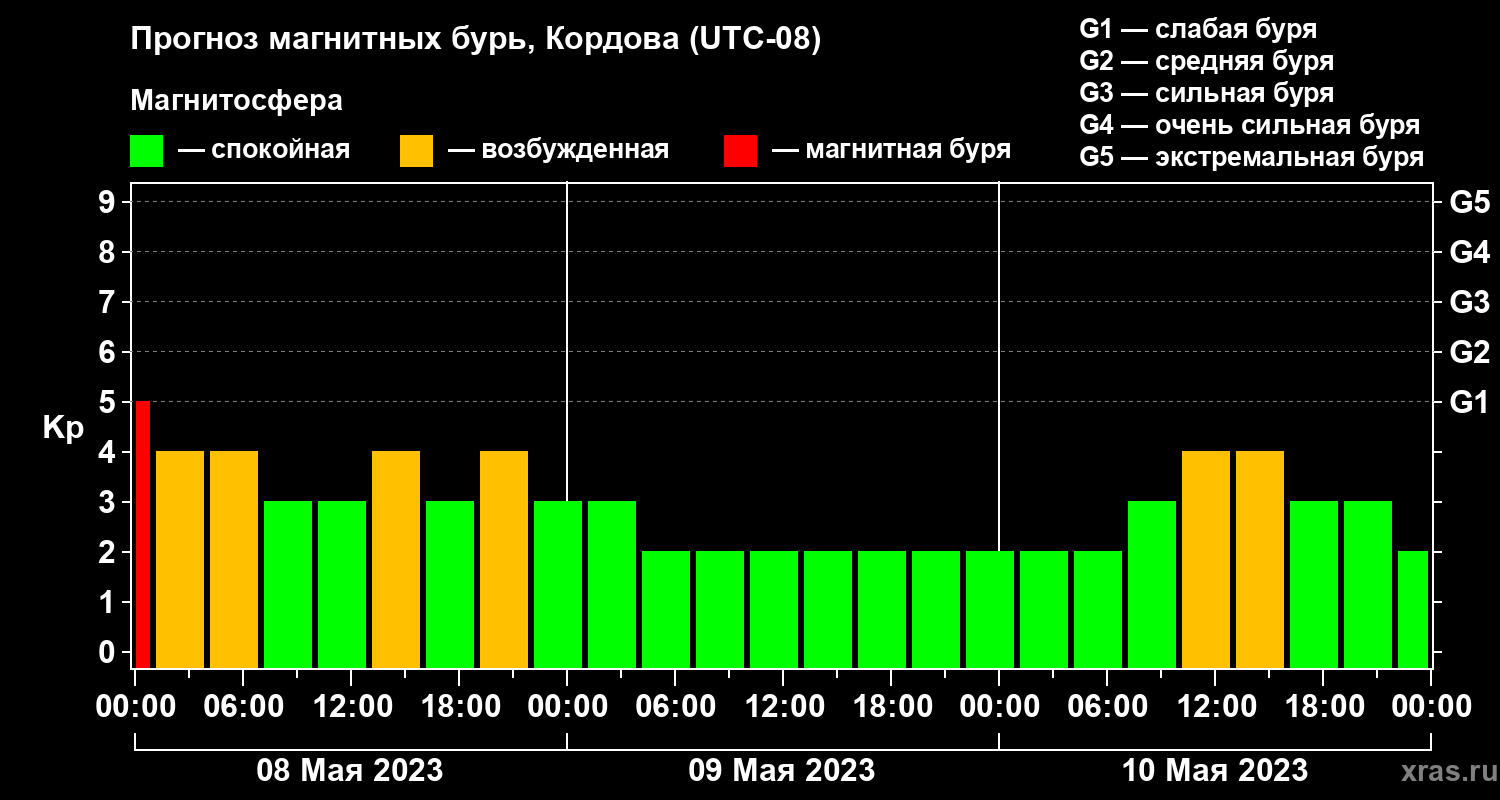 Прогноз геомагнитного индекса Kp