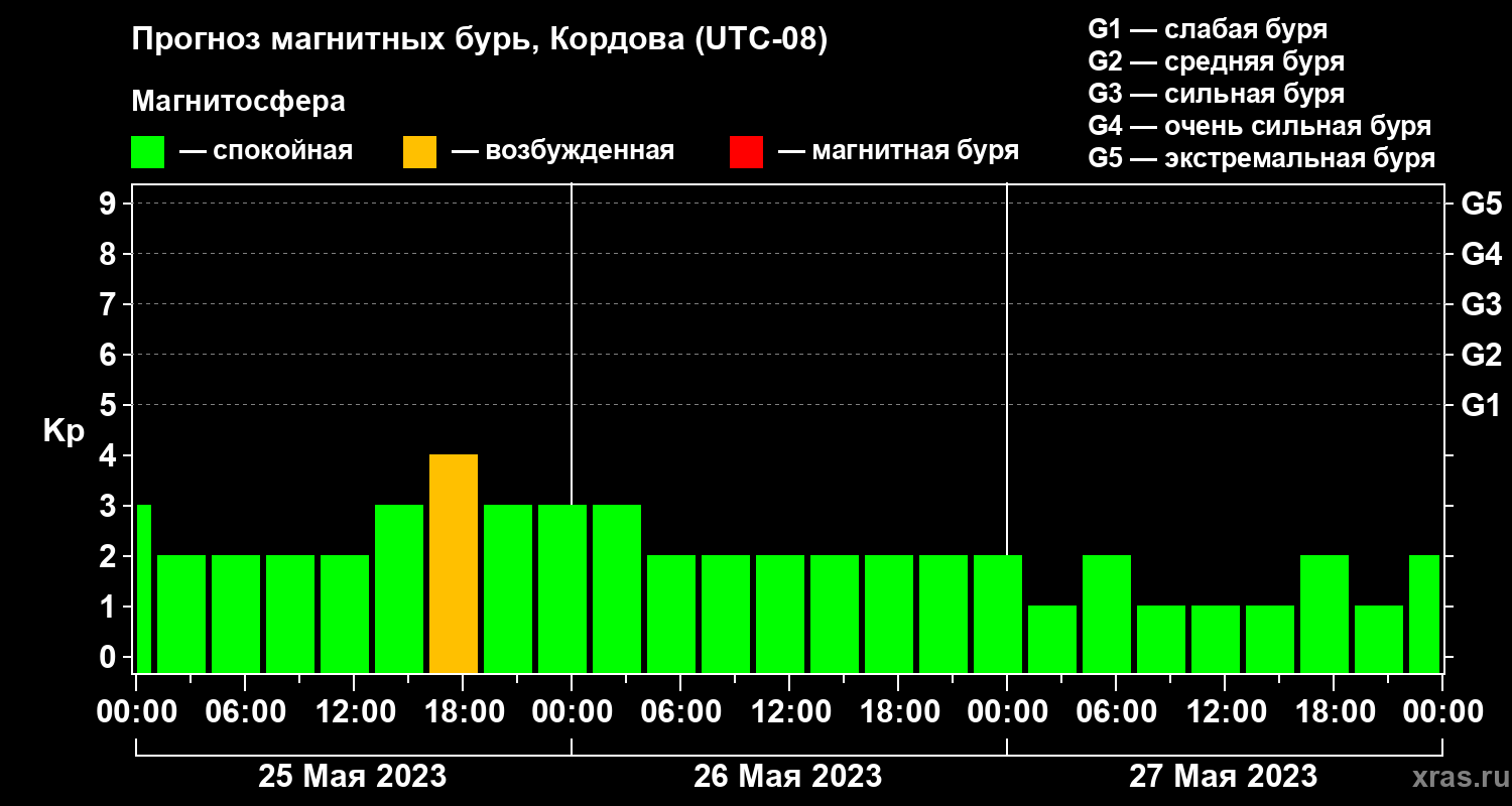 Прогноз геомагнитного индекса Kp