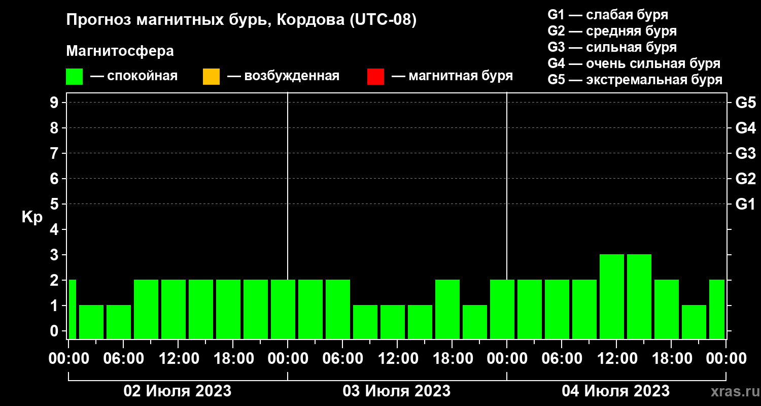 Прогноз геомагнитного индекса Kp