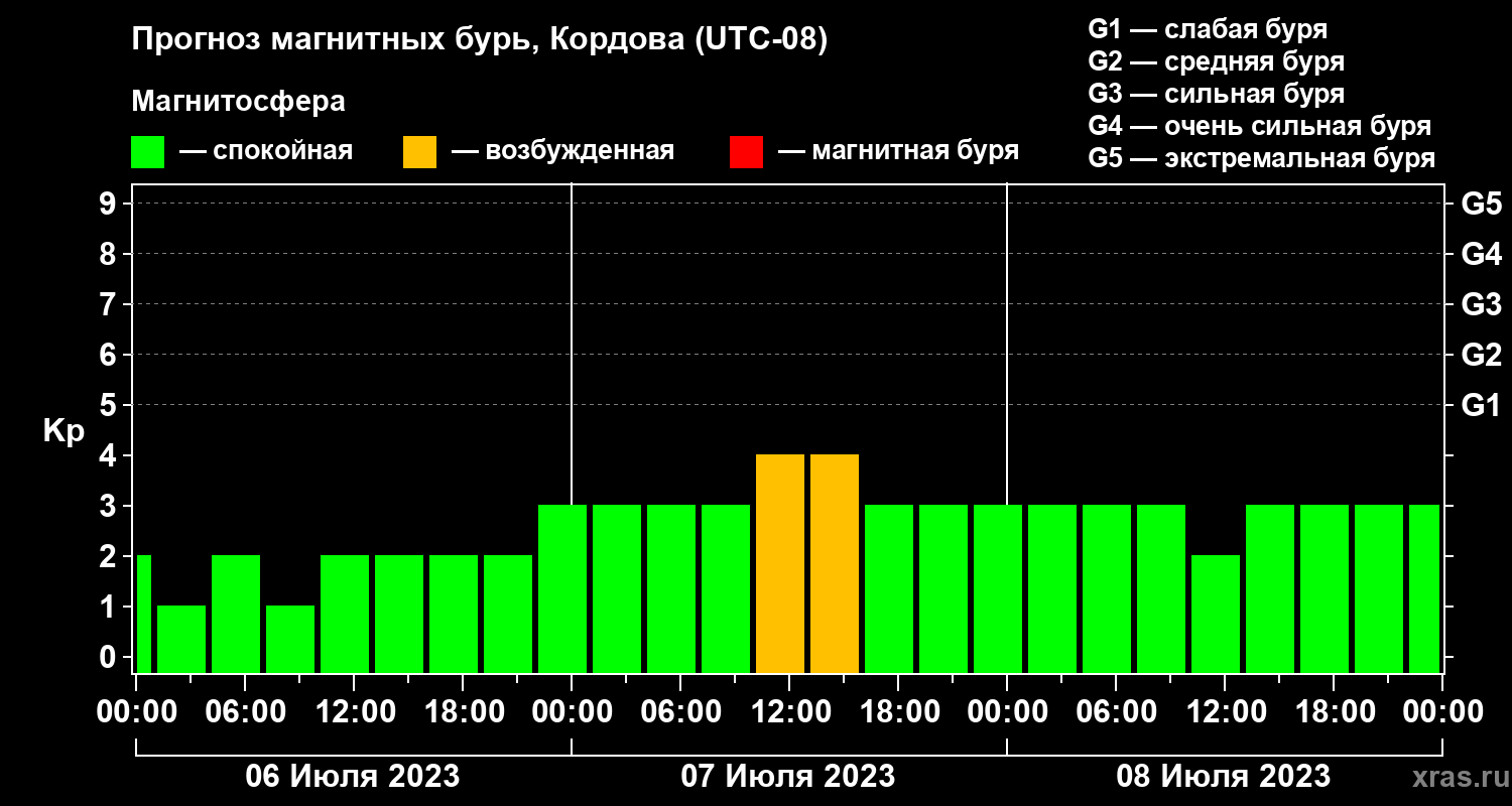 Прогноз геомагнитного индекса Kp