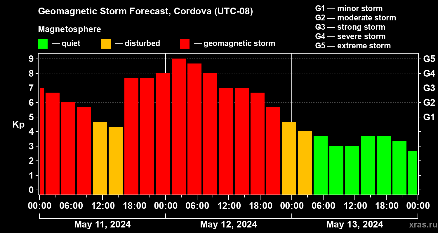 Forecast of the geomagnetic index Kp