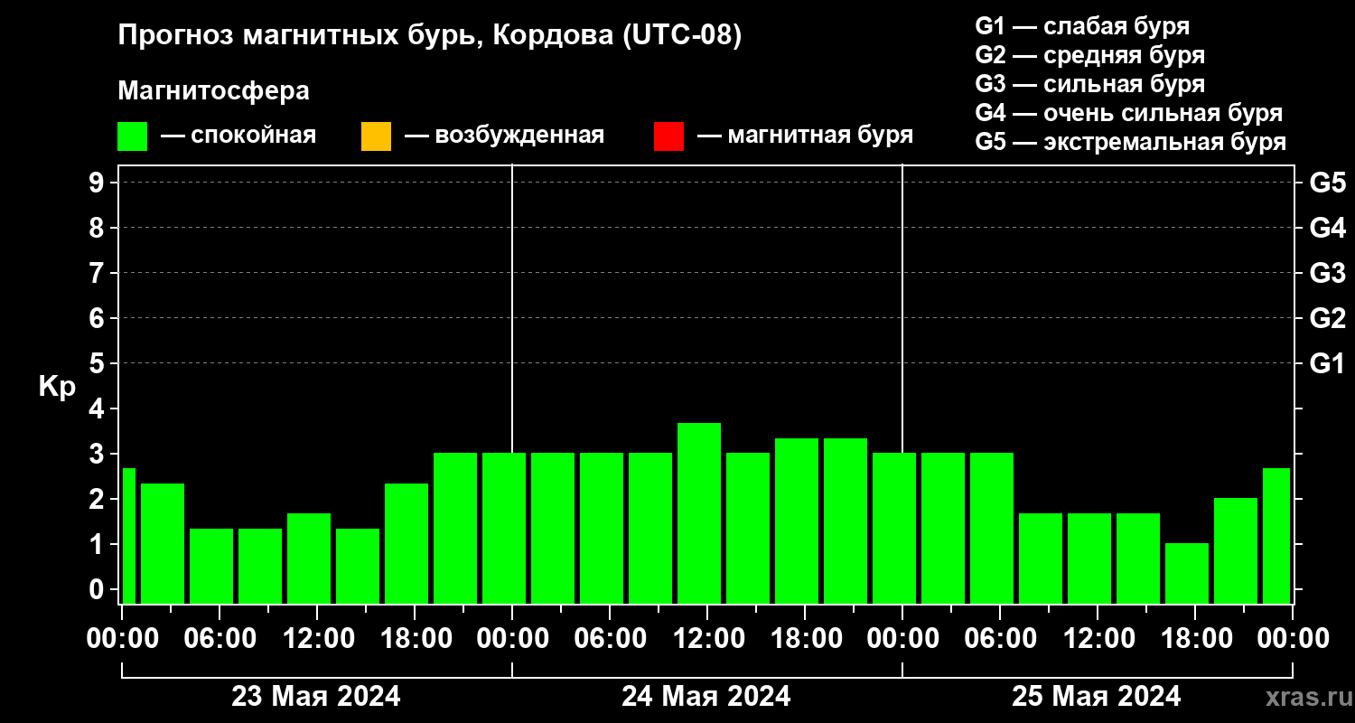 Прогноз геомагнитного индекса Kp
