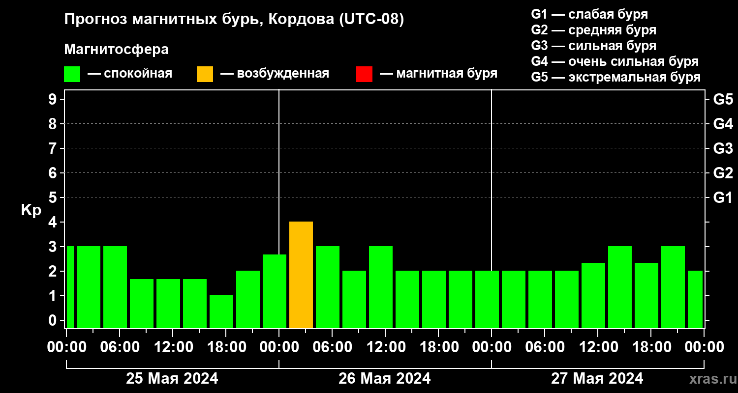 Прогноз геомагнитного индекса Kp