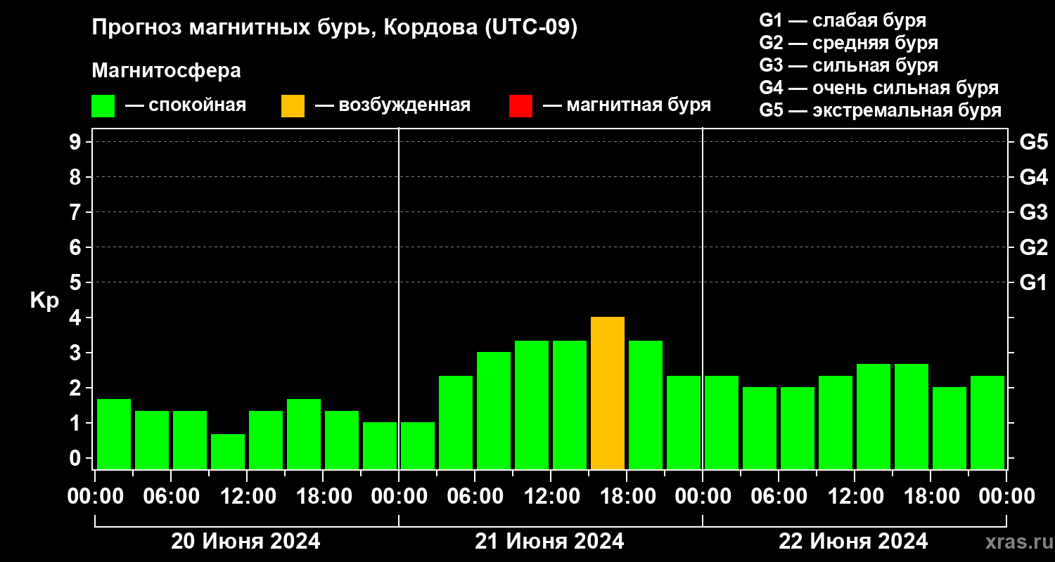Прогноз геомагнитного индекса Kp