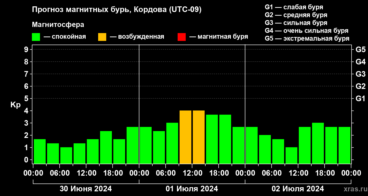 Прогноз геомагнитного индекса Kp