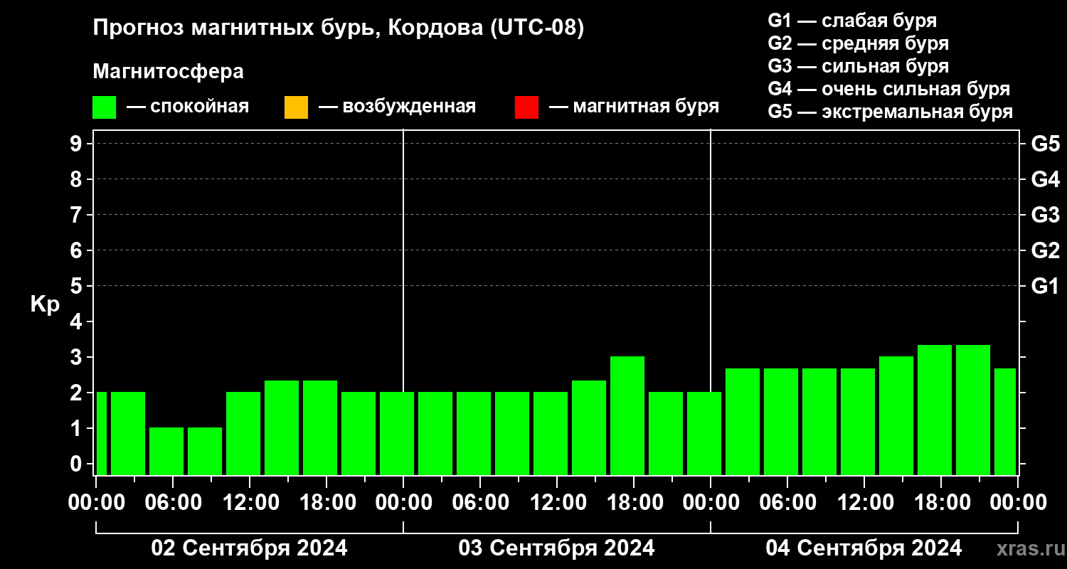 Прогноз геомагнитного индекса Kp