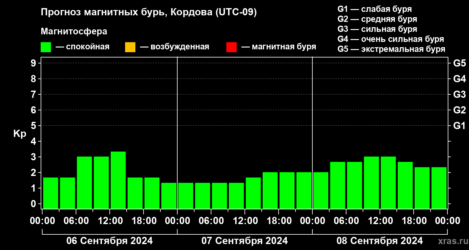 Прогноз геомагнитного индекса Kp