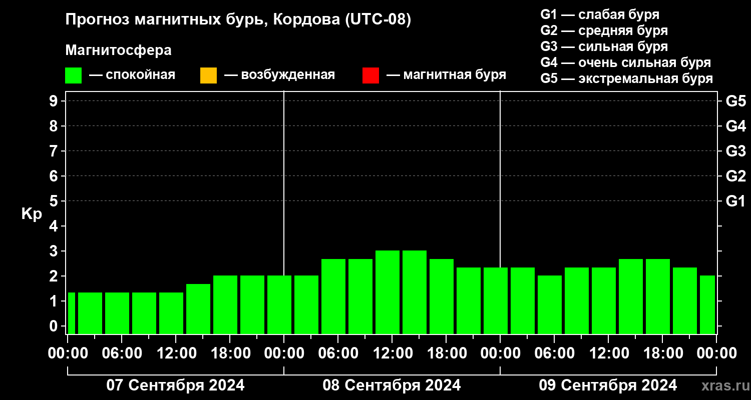 Прогноз геомагнитного индекса Kp