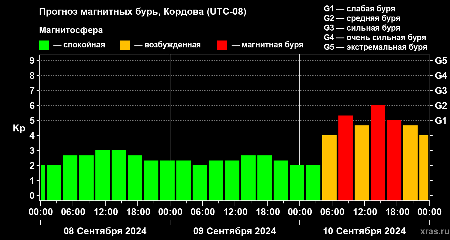 Прогноз геомагнитного индекса Kp