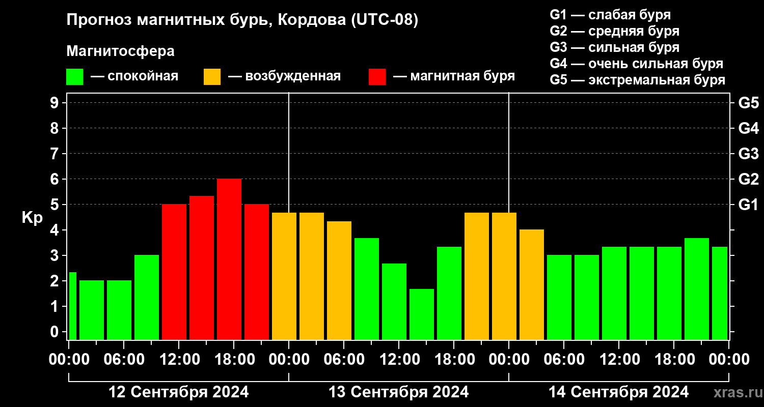 Прогноз геомагнитного индекса Kp
