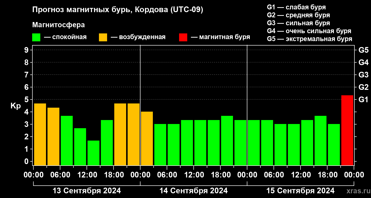 Прогноз геомагнитного индекса Kp