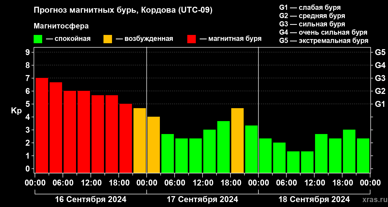 Прогноз геомагнитного индекса Kp