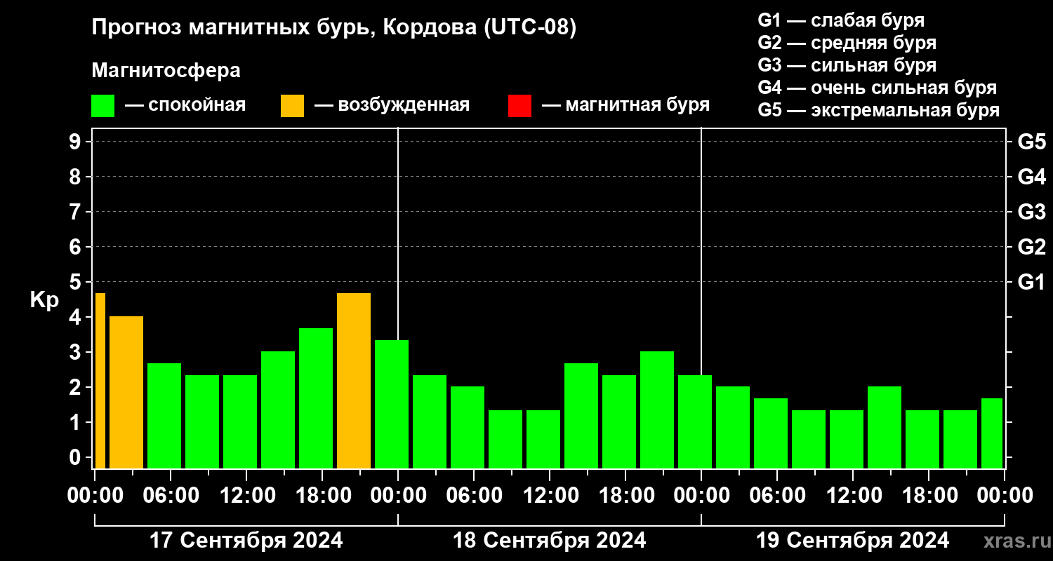 Прогноз геомагнитного индекса Kp