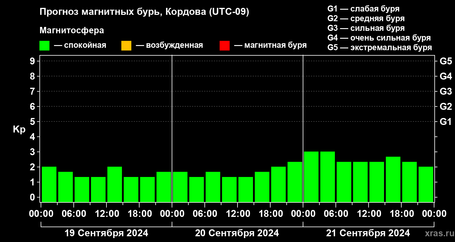 Прогноз геомагнитного индекса Kp