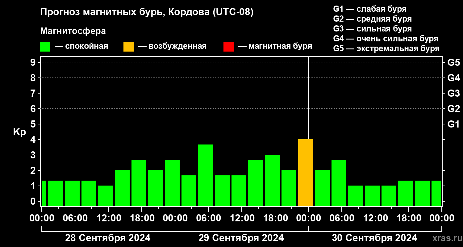 Прогноз геомагнитного индекса Kp