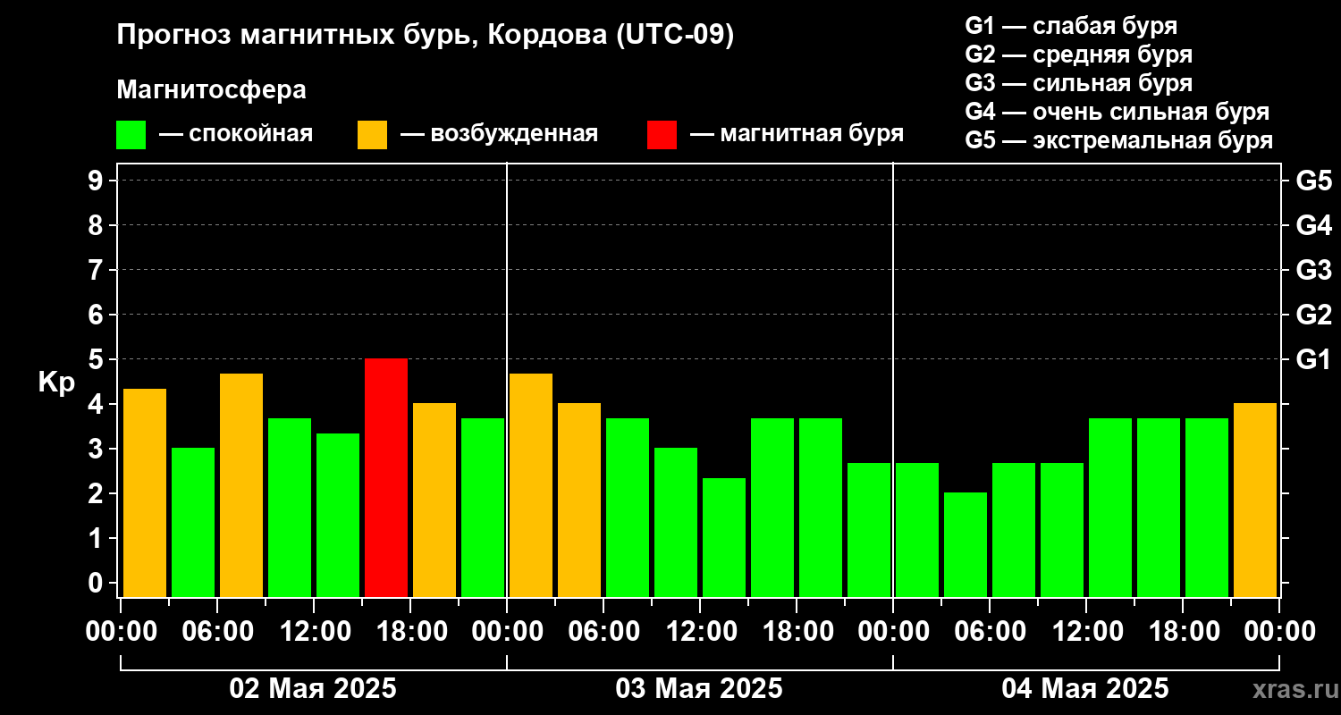 Прогноз геомагнитного индекса Kp