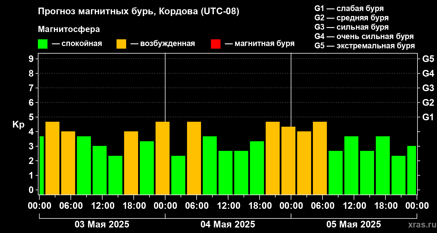 Прогноз геомагнитного индекса Kp