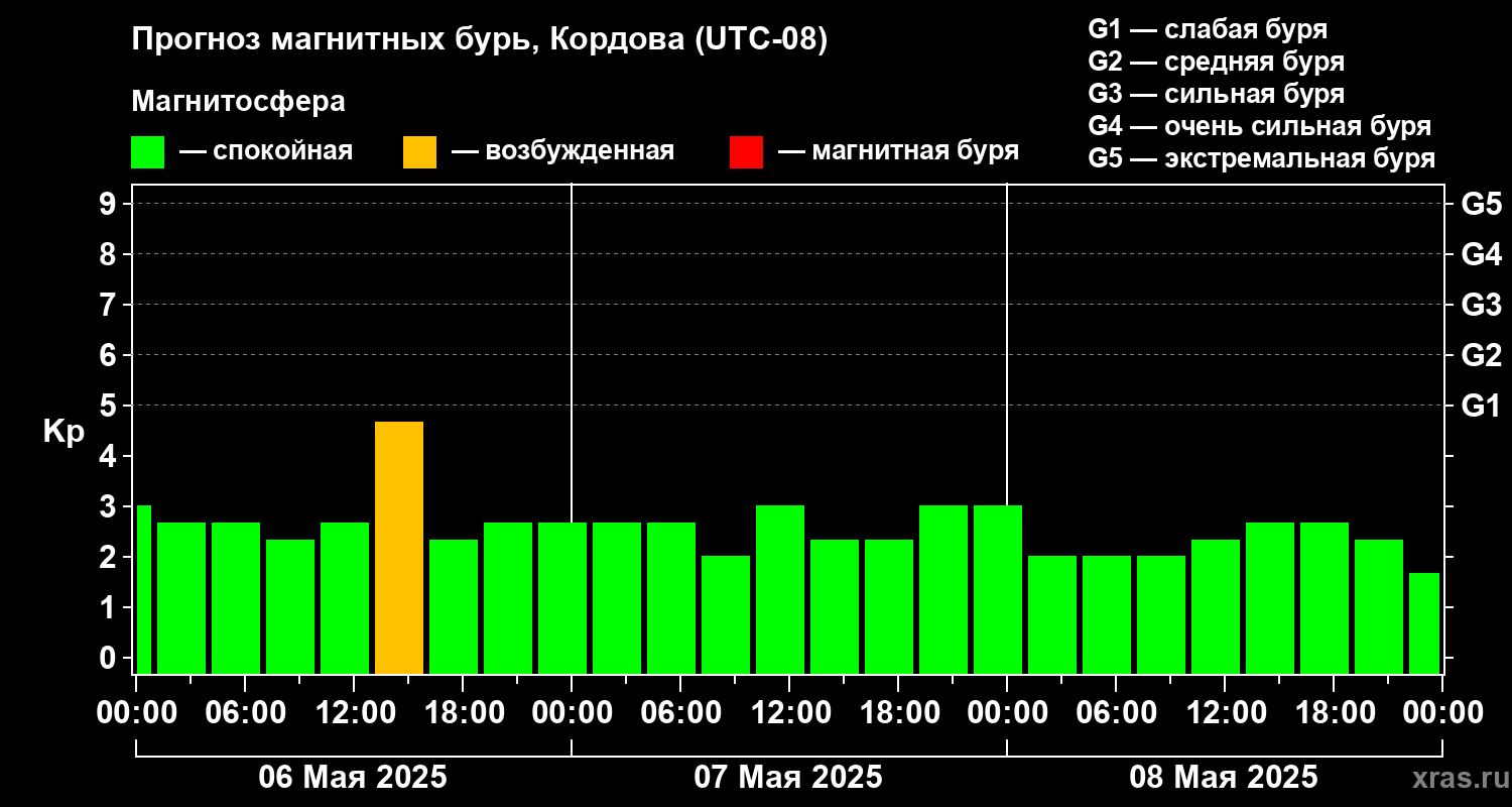 Прогноз геомагнитного индекса Kp