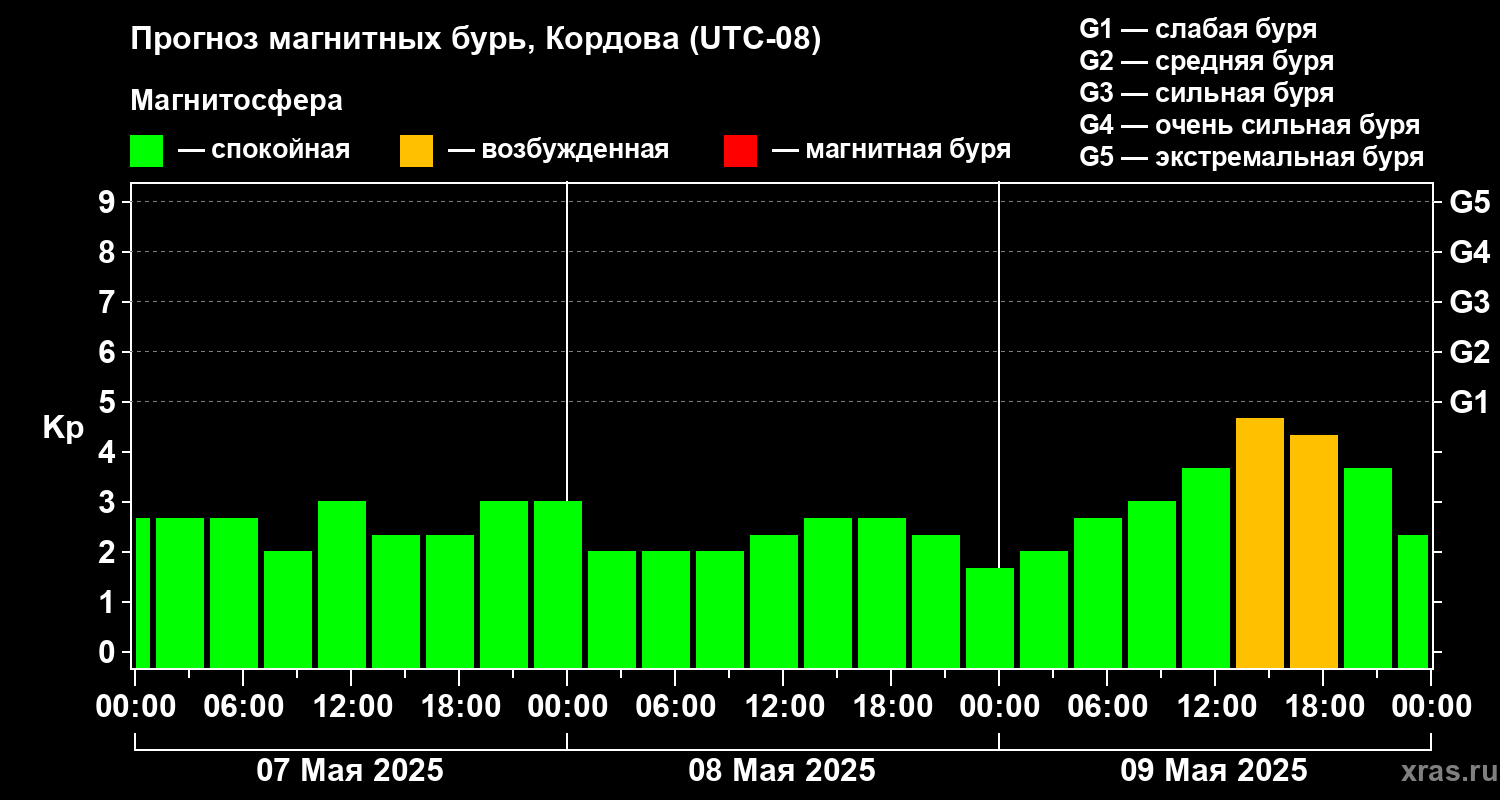Прогноз геомагнитного индекса Kp