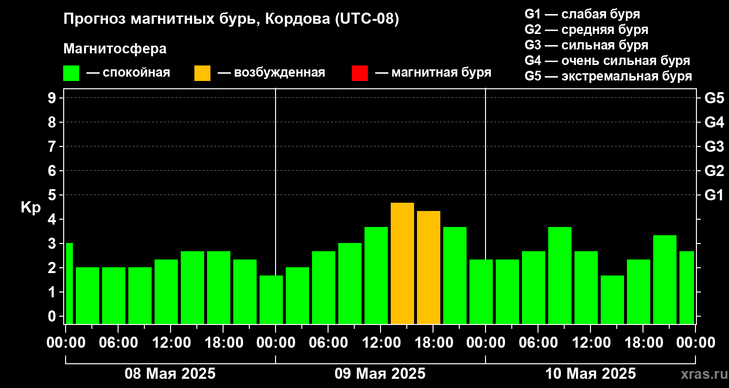 Прогноз геомагнитного индекса Kp