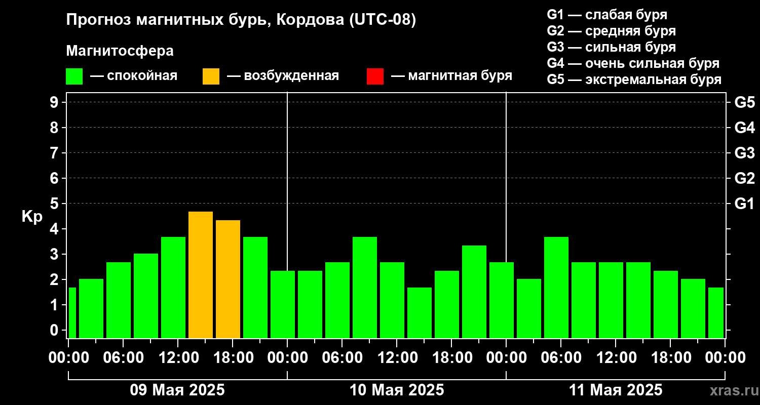 Прогноз геомагнитного индекса Kp